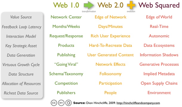 Web 1.0, Web 2.0, WebSquared Compared