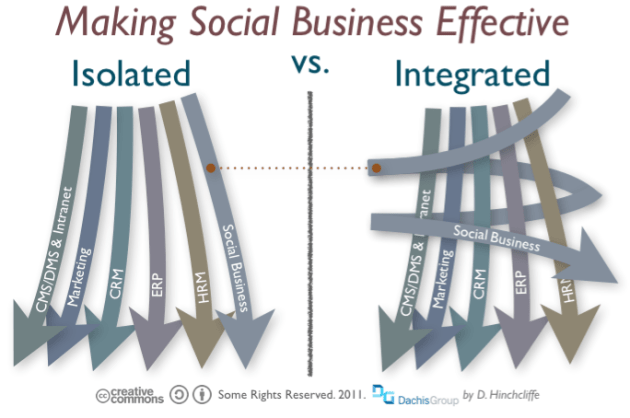 Social Business Connected To Flow Of Work