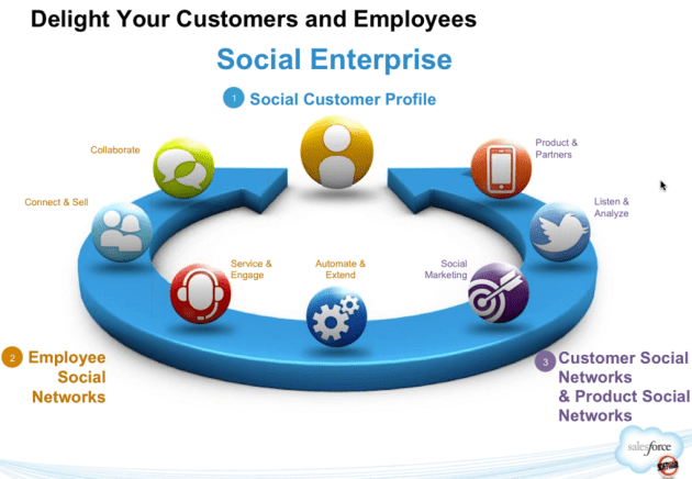 Social enterprise and Salesforce
