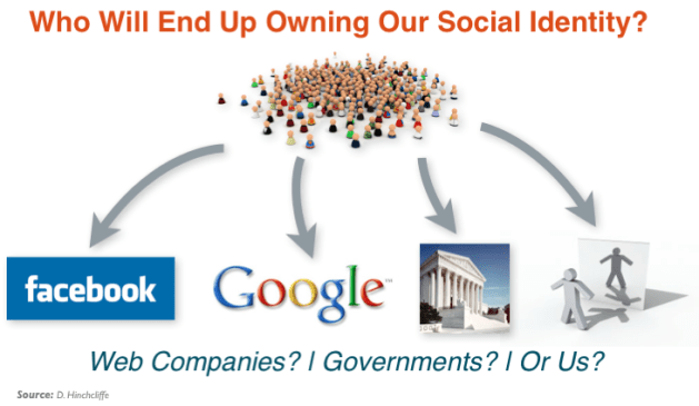 Social Identity Ownership - Google or Facebook?