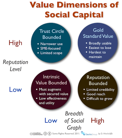 The Value Dimensions of Social Capital