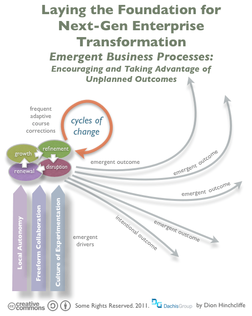 Emergent Business Processes and Enterprise Transformation: CoIT and Social Business Implications of the Big Shift