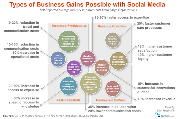 The Business Gains Possible with Social Media (Social Business, Enterprise 2.0, Social CRM, Social Media Marketing, etc.) The Business Gains Possible with Social Media (Social Business, Enterprise 2.0, Social CRM, Social Media Marketing, etc.)