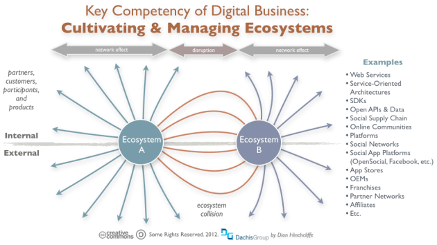 Digital Business: Cultivating and Managing Digital Ecosystems (Open APIs, Social Supply Chain, Web Services, SOA, Online Communities, Peer Production, OEMs) Digital Business: Cultivating and Managing Digital Ecosystems (Open APIs, Social Supply Chain, Web Services, SOA, Online Communities, Peer Production, OEMs)