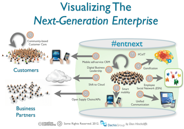Visualizing Next-Generation Enterprises: Social Business, Consumerization, Gamification, Employee Social Networks, Unified Communication, Open APIs, Cloud Computing, mobile CRM, Smart Mobility, Social CRM Visualizing Next-Generation Enterprises: Social Business, Consumerization, Gamification, Employee Social Networks, Unified Communication, Open APIs, Cloud Computing, mobile CRM, Smart Mobility, Social CRM