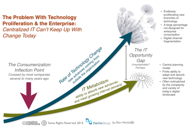 Technology Change and Proliferation: The Shortcoming of Enterprise IT Models