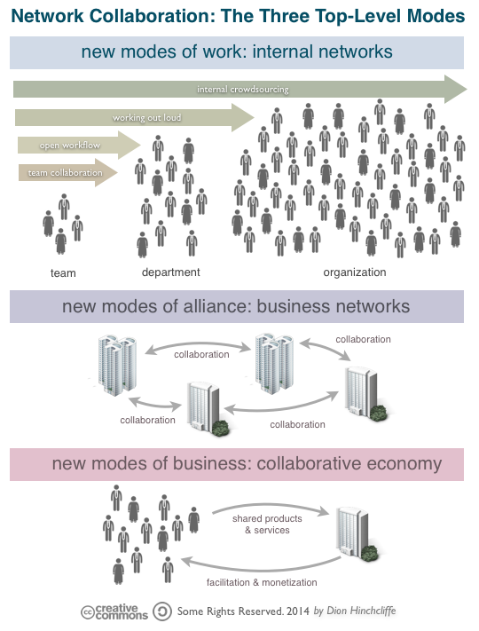 Network Collaboration: New Modes and Scale of Work in a Digital, Social Workplace