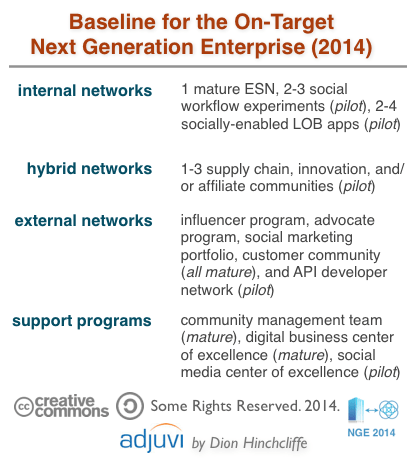 Baseline for Next Generation Enterprise 2014: Networks, Communities, and Support Programs (Social Media Center of Excellence)