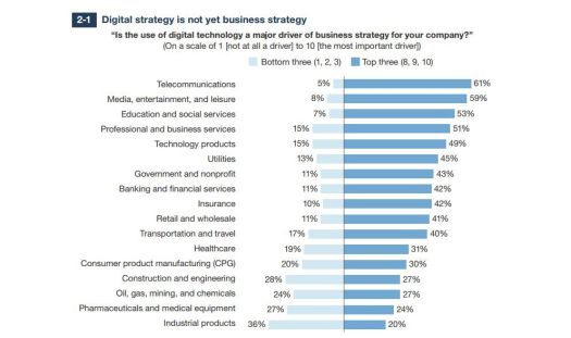Forrester Digital Business Strategy Not Yet Business Strategy