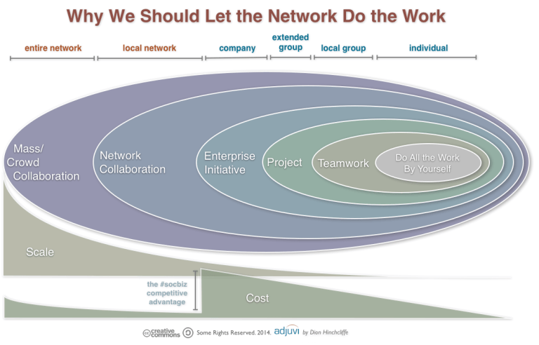 Let Network Work Let The Network Do The Work | On Digital Strategy | Dion Hinchcliffe