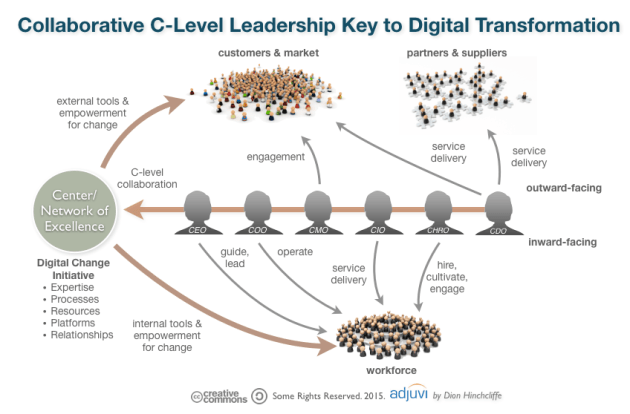 Collaboration Between CEO, CIO, CMO, COO, CDO, CHRO Essential for Digital and Social Business Transformation