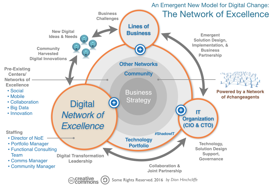 How Leaders Can Address the Challenges of Digital Transformation | On ...