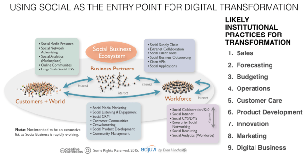 Rethinking Institutional Practices with Social Buiness