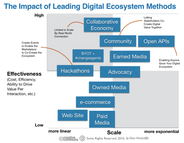 The Impact of Leading Digital Ecosystem Methods for Digital Transformation
