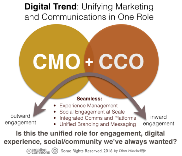 The Consolidation of the CMO and CCO for Digital Transformation