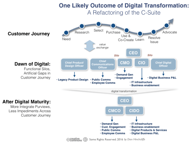 One Likely Outcome of Digital Transformation: A Refactoring of the C-Suite