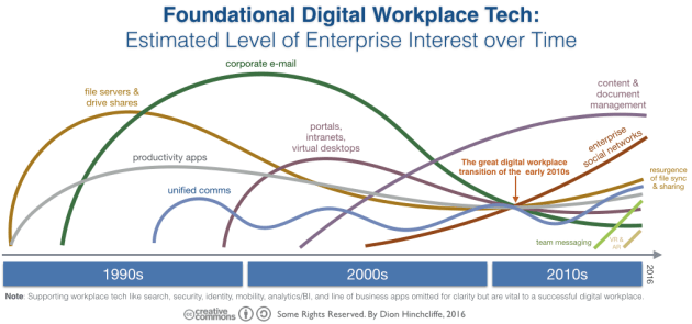 The Evolution of Foundational Technology of the Digital Workplace: file servers, chat, team messaging, unified communications, enterprise social networks, portals, intranets, file sync and sharing