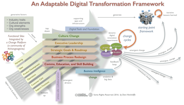 Digital Transformation | On Digital Strategy | Dion Hinchcliffe