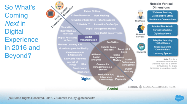 What's Next in Digital and Social Experience and Digital Transformation in 2016 What's Next in Digital and Social Experience and Digital Transformation in 2016