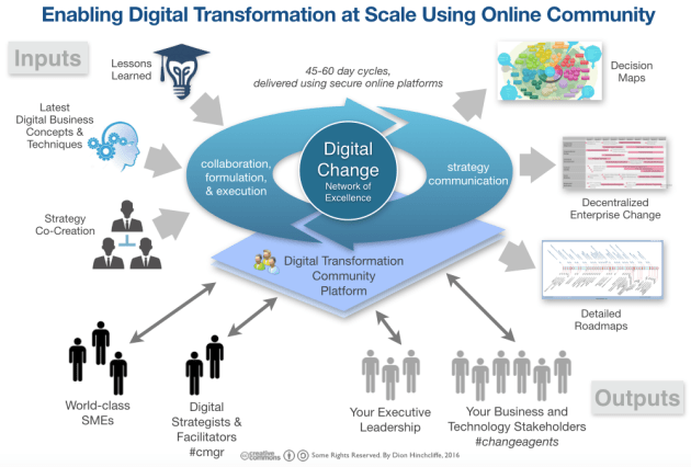 Enabling Digital Transformation at Scale with Online Community Enabling Digital Transformation at Scale with Online Community