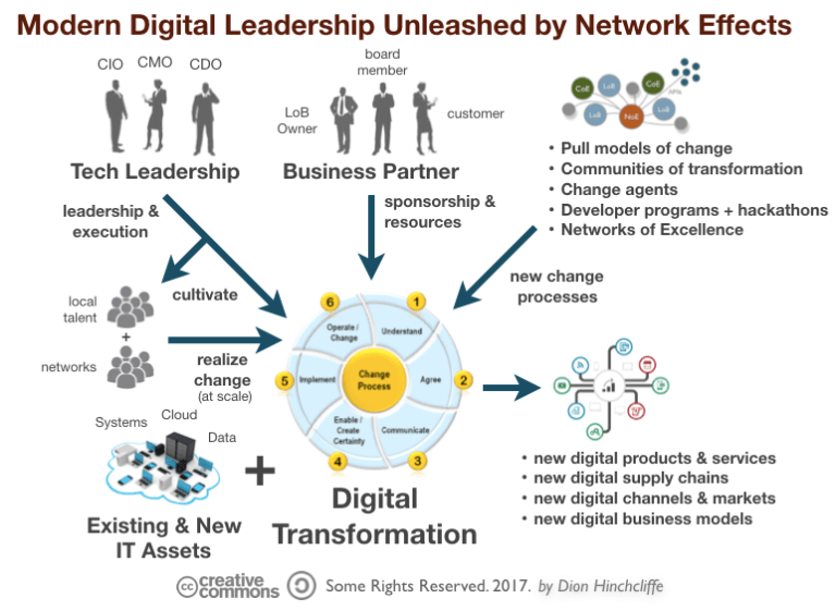 Digital Transformation | On Digital Strategy | Dion Hinchcliffe