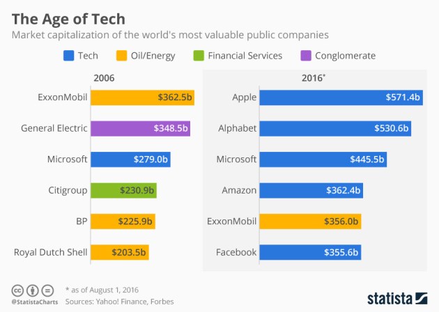 The World's Most Valuable Companies: 2006-2016 - Apple, Alphabet, Microsoft, Amazon, Facebook, Exxon The World's Most Valuable Companies: 2006-2016 - Apple, Alphabet, Microsoft, Amazon, Facebook, Exxon