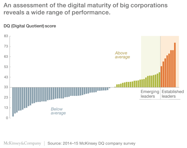 Digital Maturity: Technology Is Driving the Leaders and Laggards Apart Digital Maturity: Technology Is Driving the Leaders and Laggards Apart