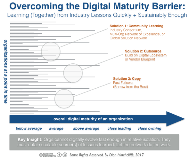 Overcoming Digital Transformation Maturity Barrier with Community Learning, Outsourcing, and Copying for Fast Follower Overcoming Digital Transformation Maturity Barrier with Community Learning, Outsourcing, and Copying for Fast Follower