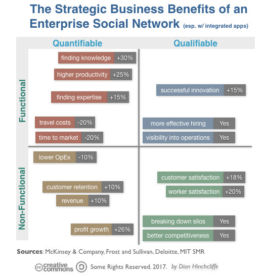 Strategic Benefits of Strategic Workforce Collaboration with Enterprise Social Networks