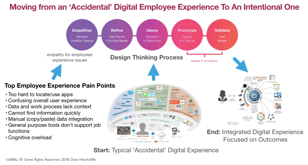 Using Design Thinking and Digital Workplace Strategy to Design and Develop a Better Employee Experience