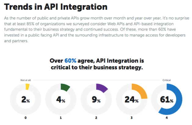 APIs (open access to microservices) is Essential to Business Strategy
