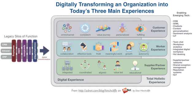 The Digital Transformation Target Model: Customer Experience, Employee Experience, and Supplier Experience