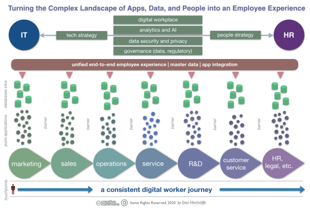 The Complex Digital Workplace Landscape of Apps, Data, and People We Must Design Into an Employee Experience