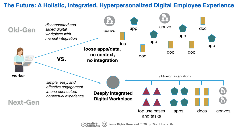 A Checklist for a Modern Core Digital Workplace and/or Intranet