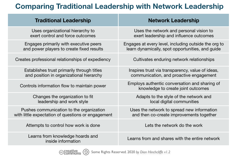 Comparing Traditional Leadership with Network Leadership Comparing Traditional Leadership with Network Leadership