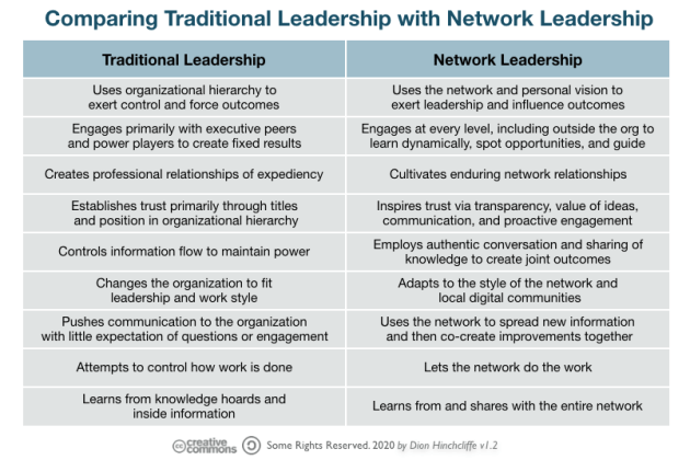 Comparing Traditional Leadership with Network Leadership
