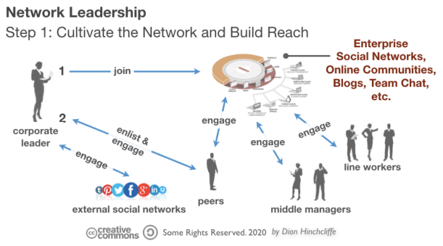 Network Leadership | Step 1: Cultivate Reach and Social Capital