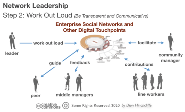 Network Leadership | Step 2: Working Out Loud on Social Networks