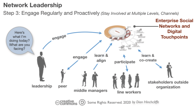 Network Leadership | Step 3: Regularly and Proactively Engage on the Network