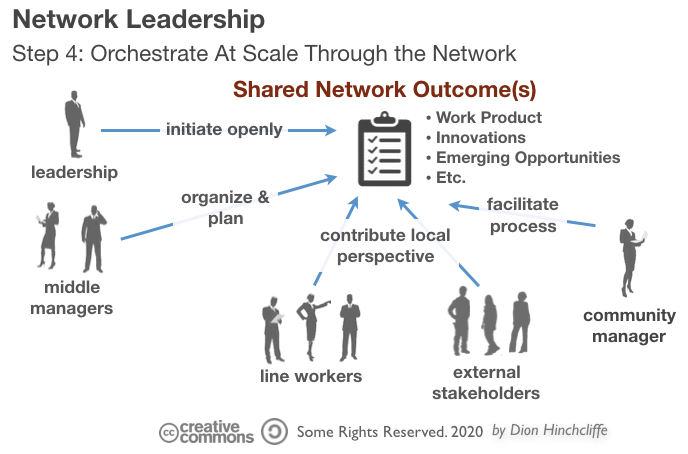 Network Leadership | Step 4: Orchestrate and Co-Create Through the Network Network Leadership | Step 4: Orchestrate and Co-Create Through the Network