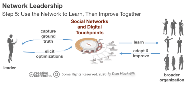Network Leadership | Step 5: Use the Network to Learn Then Optimize