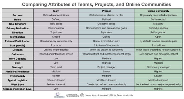 Comparing the Models of Teams, Projects, and Communities
