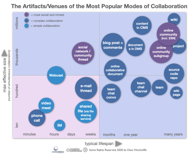 The Most Popular Modes of Collaboration