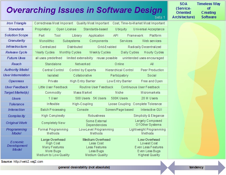 Comparing SOA, Web 2.0, and a Timeless Way of Building Software