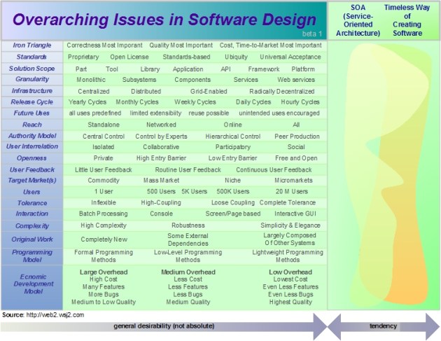 Comparing SOA, Web 2.0, and a Timeless Way of Building Software