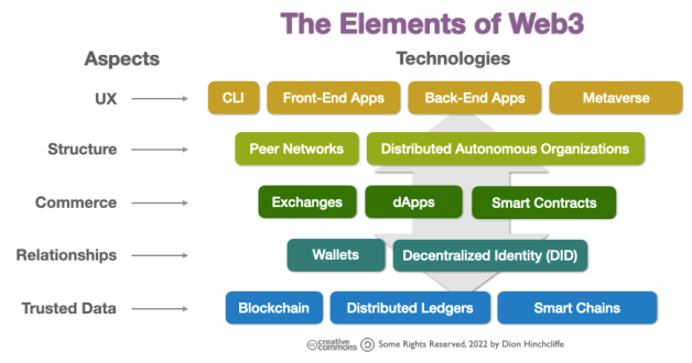 The Elements of Web3