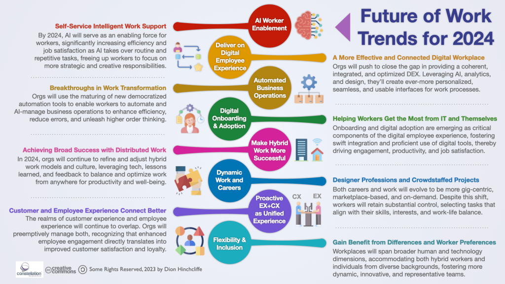 Future of Work Trends for 2024