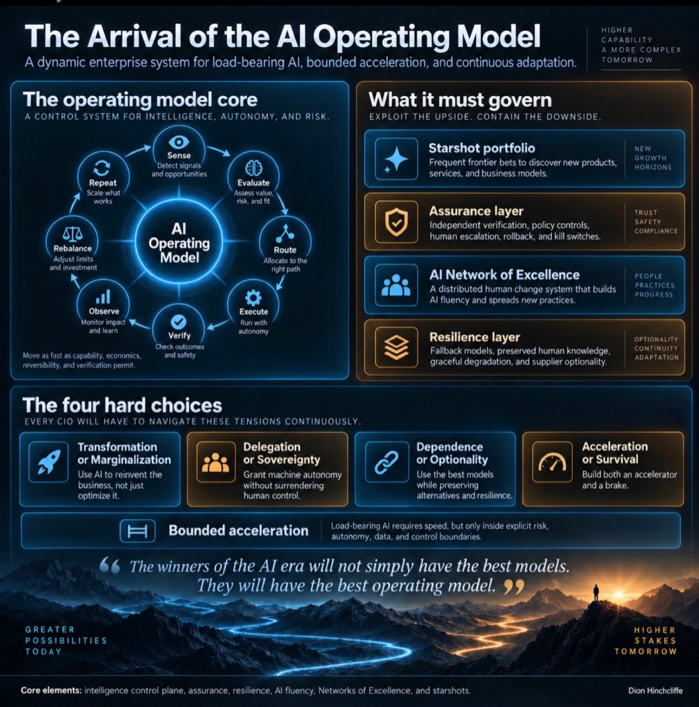 Infographic titled 'The Arrival of the AI Operating Model', depicting a dynamic enterprise system for AI with a focus on governance, risk, and autonomy.