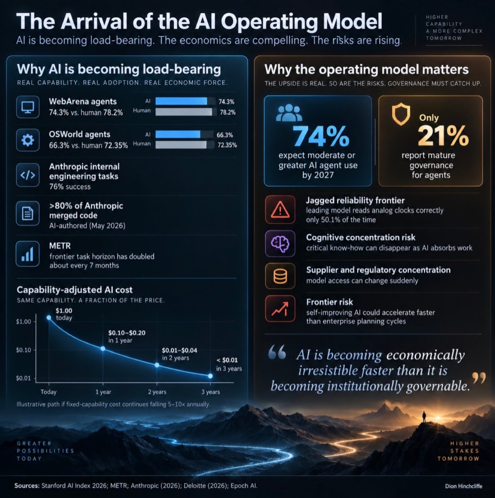 Infographic titled 'The Arrival of the AI Operating Model' illustrating the economic impact and governance challenges of AI technologies. Left section highlights statistics on AI adoption, comparing performance between AI and human agents, with data on task success rates and cost reduction over time. Right section discusses the importance of operational models, governance maturity, and various risks associated with AI integration, including reliability issues and cognitive concentration risks.